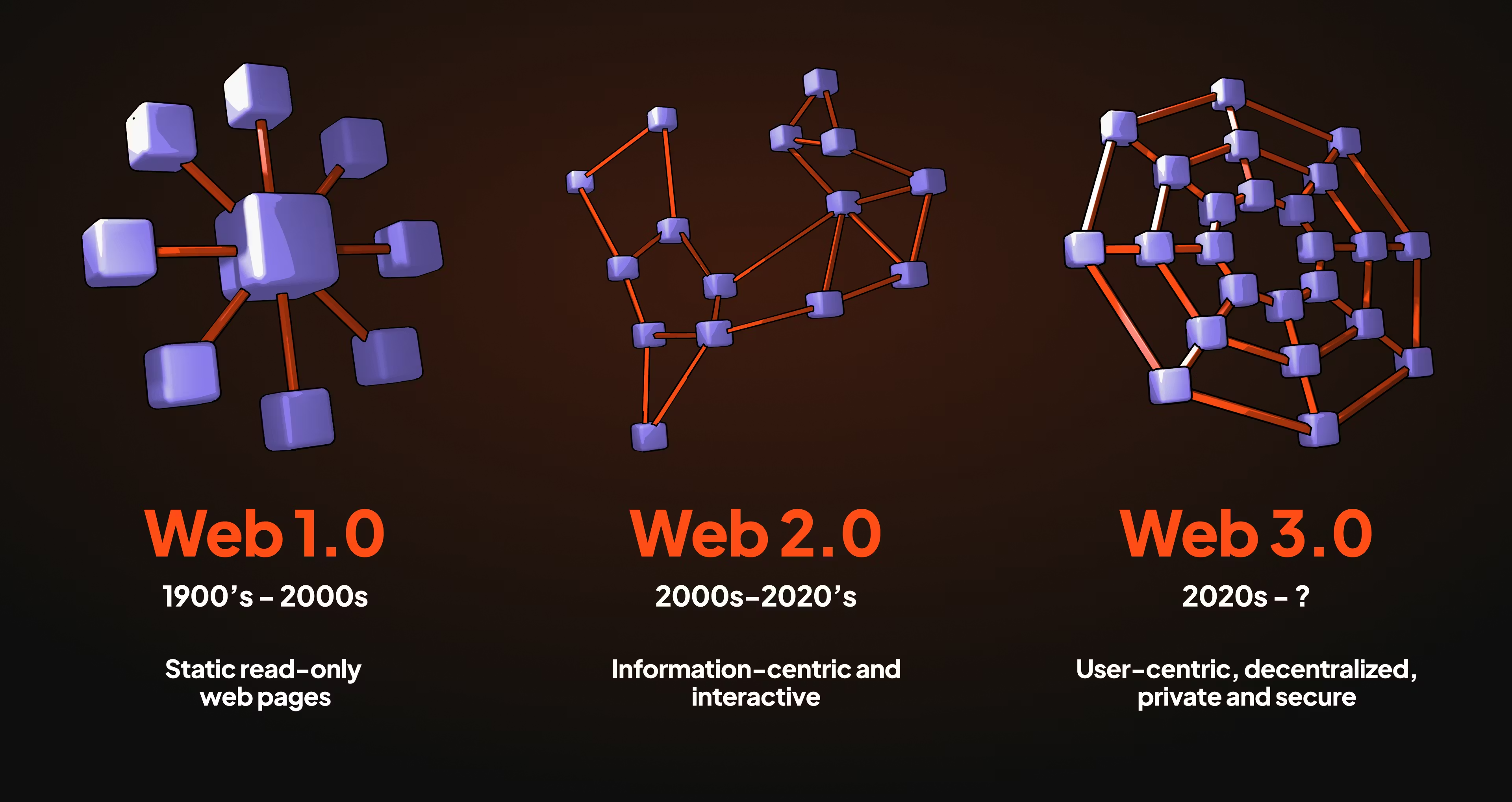 Web 1.0, Web 2.0 and Web 3.0 evolution graphic